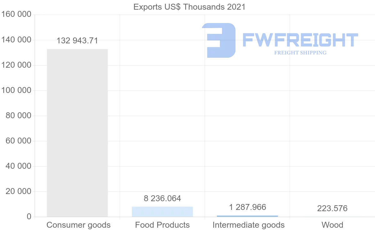 Shipping company from Brazil to Malta