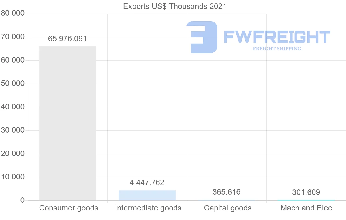 Shipping company from Brazil to Mauritania