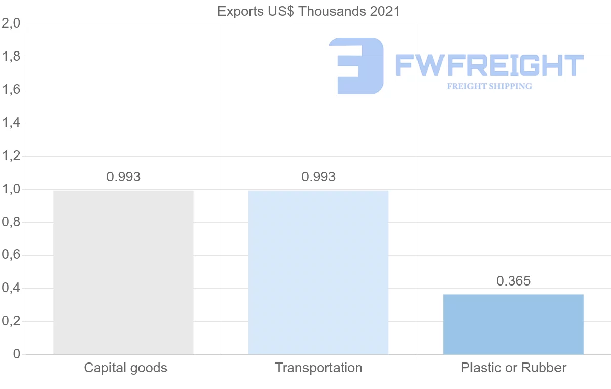 Shipping company from Brazil to Montserrat