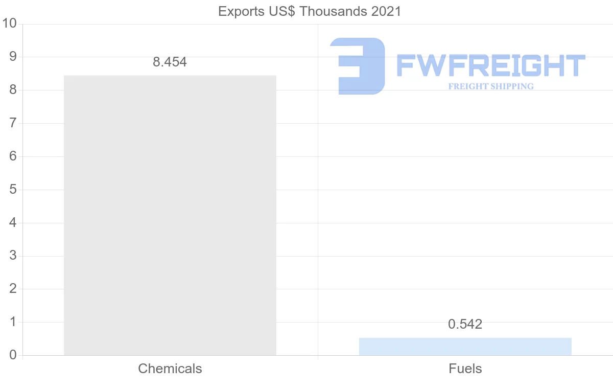 Shipping company from Brazil to Namibia