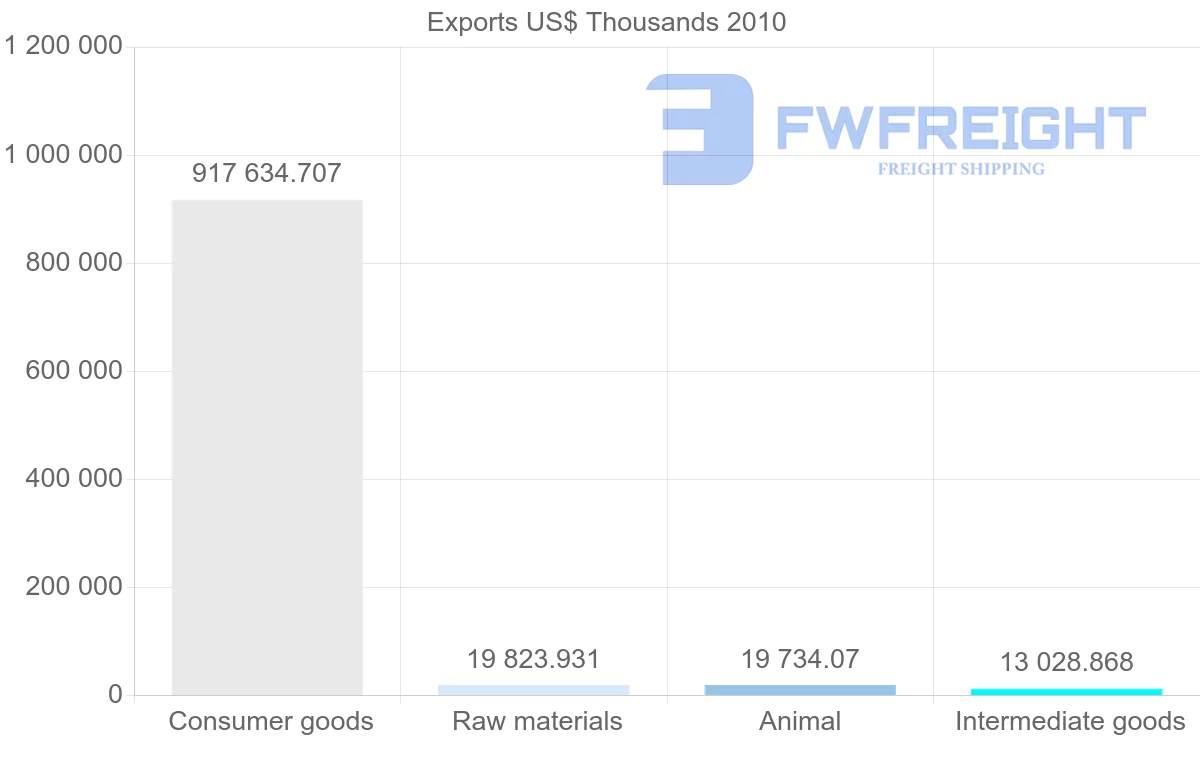 Shipping company from Brazil to Netherlands Antilles
