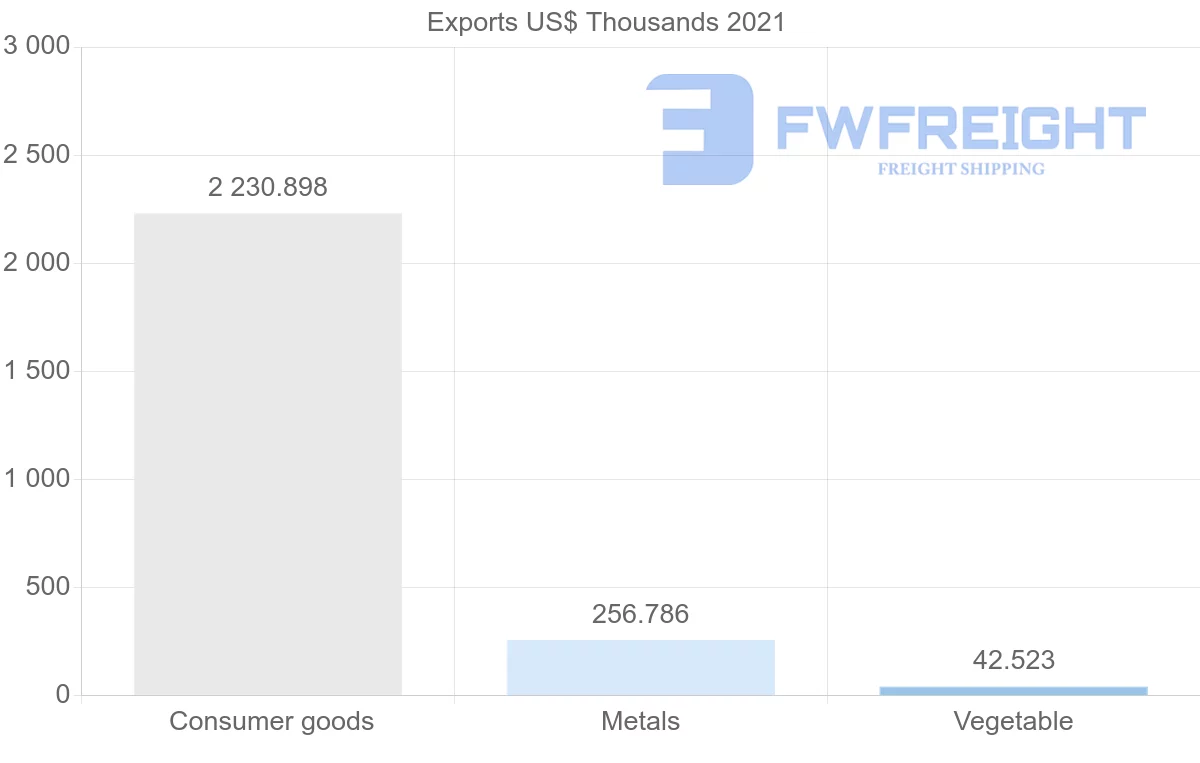 Shipping company from Brazil to New Caledonia