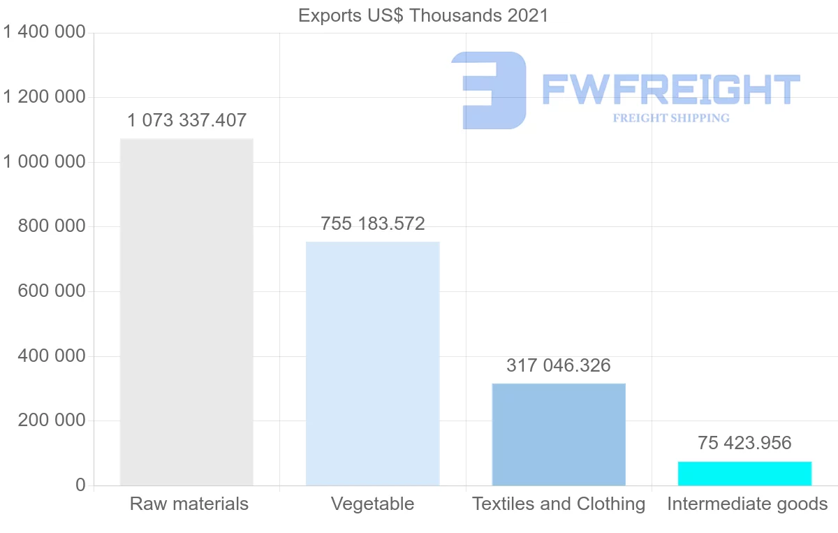 Shipping company from Brazil to Pakistan