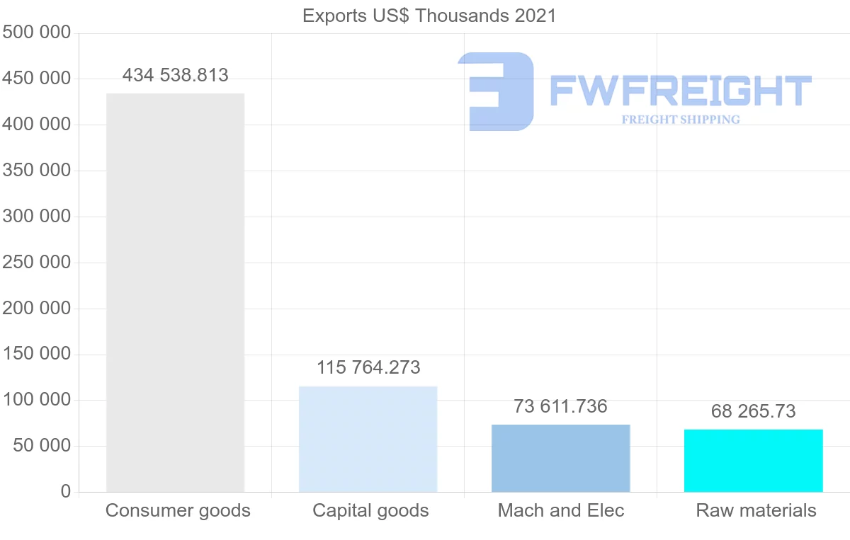 Shipping company from Brazil to Panama