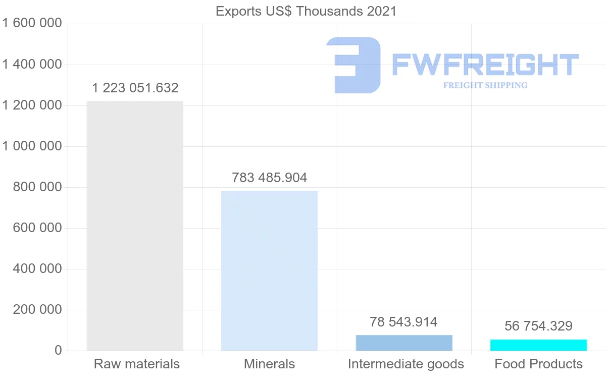 Shipping company from Brazil to Philippines