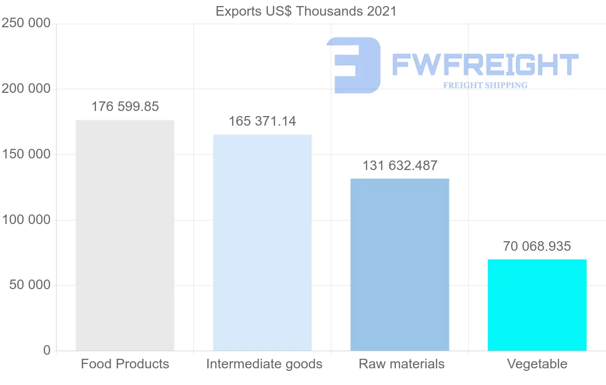 Shipping company from Brazil to Romania