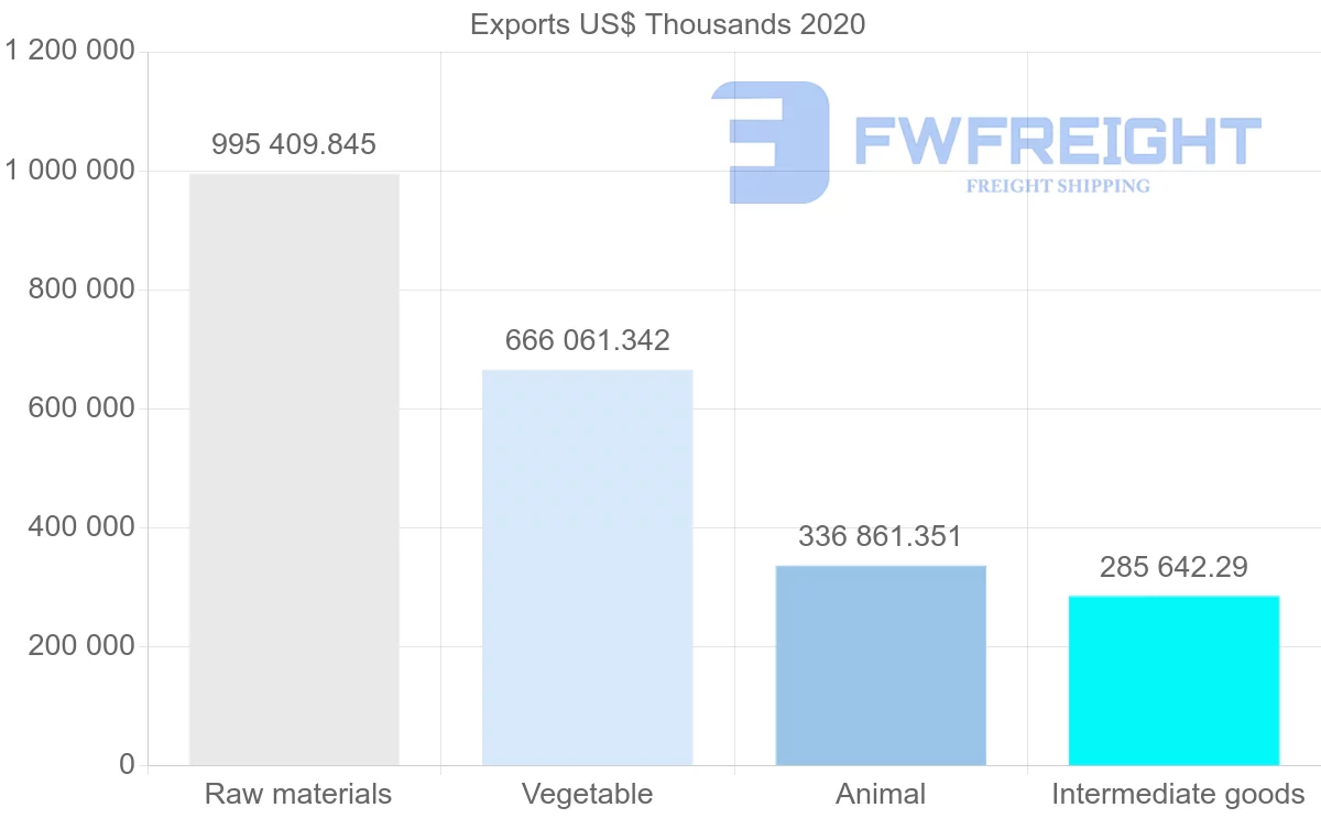 Shipping company from Brazil to Russia
