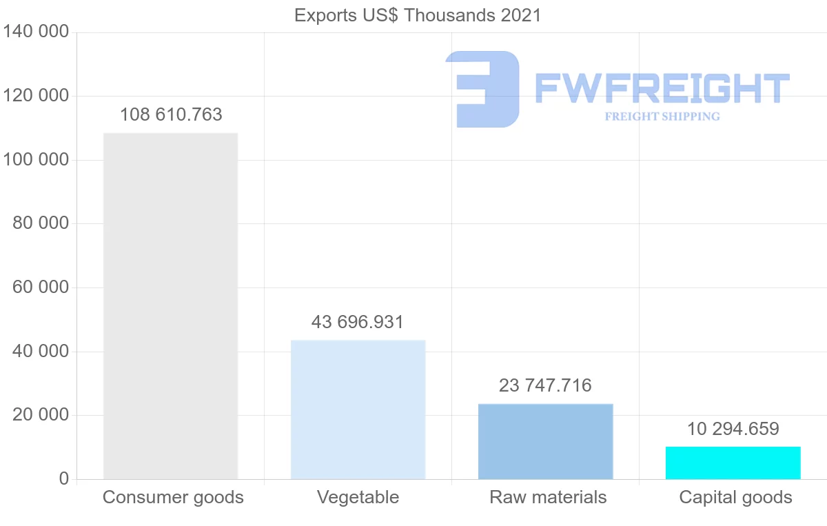 Shipping company from Brazil to Senegal