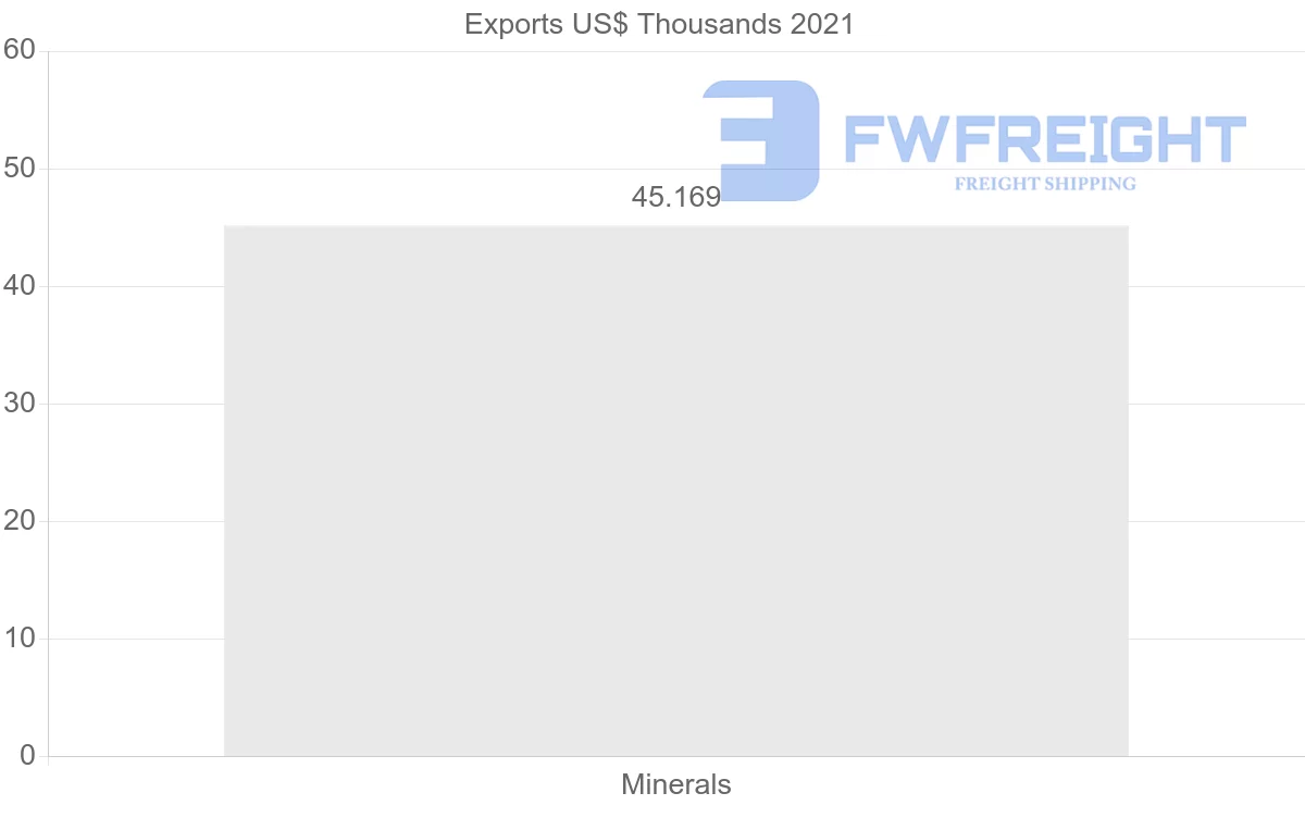 Shipping company from Brazil to Serbia