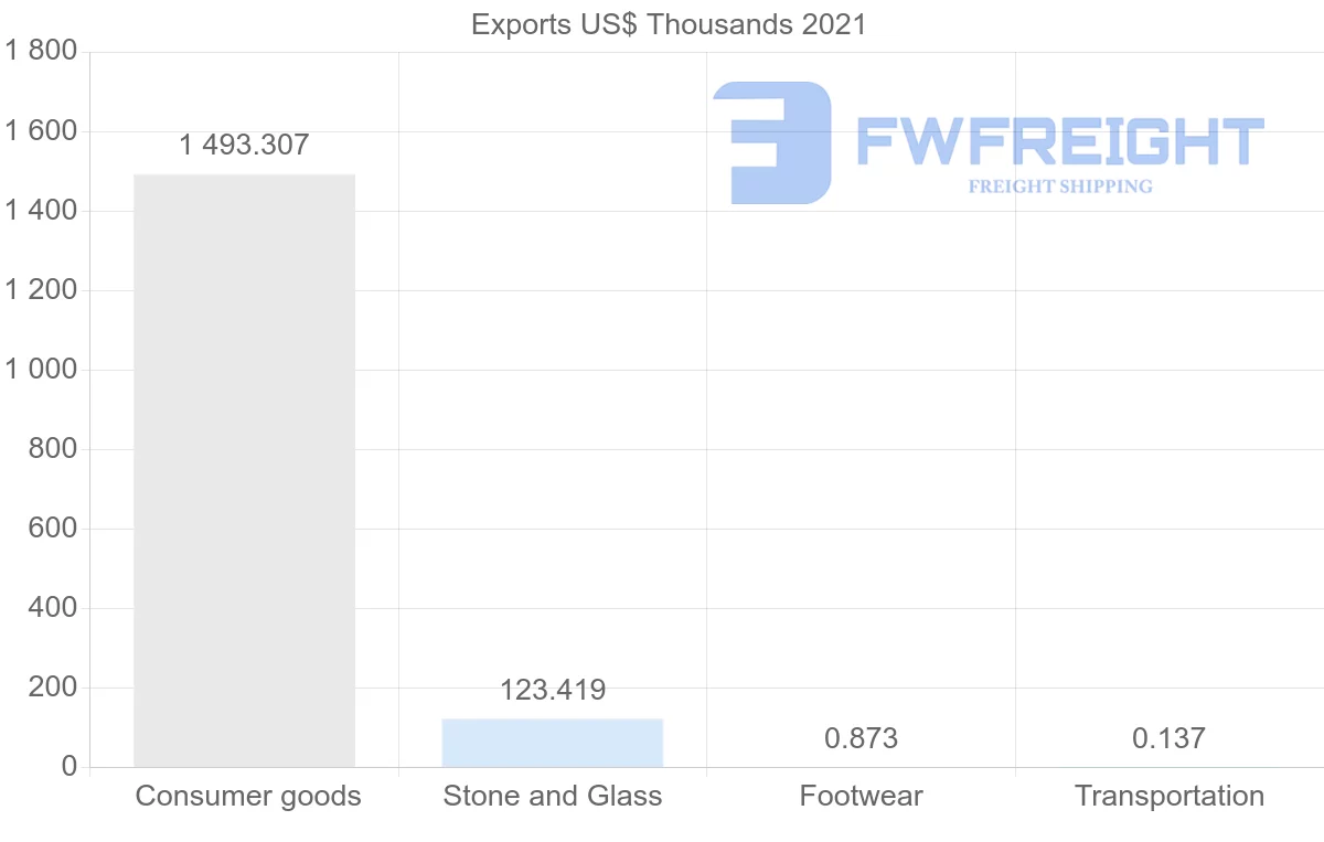 Shipping company from Brazil to Seychelles