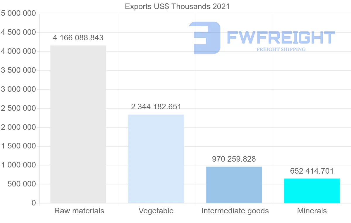 Shipping company from Brazil to Spain