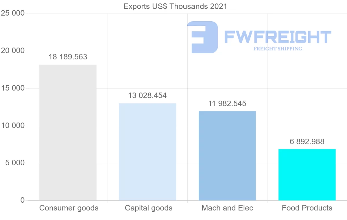 Shipping company from Brazil to Suriname