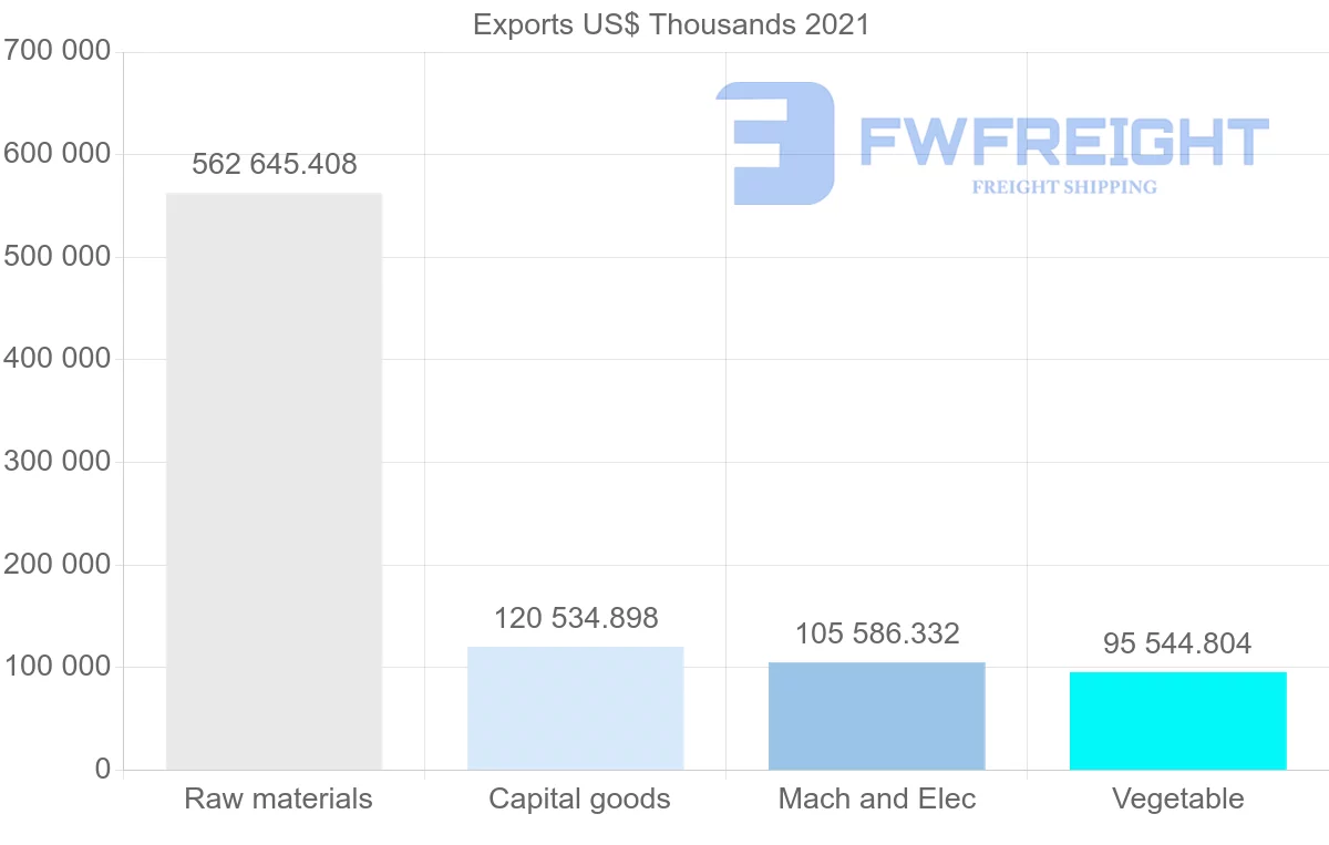 Shipping company from Brazil to Sweden