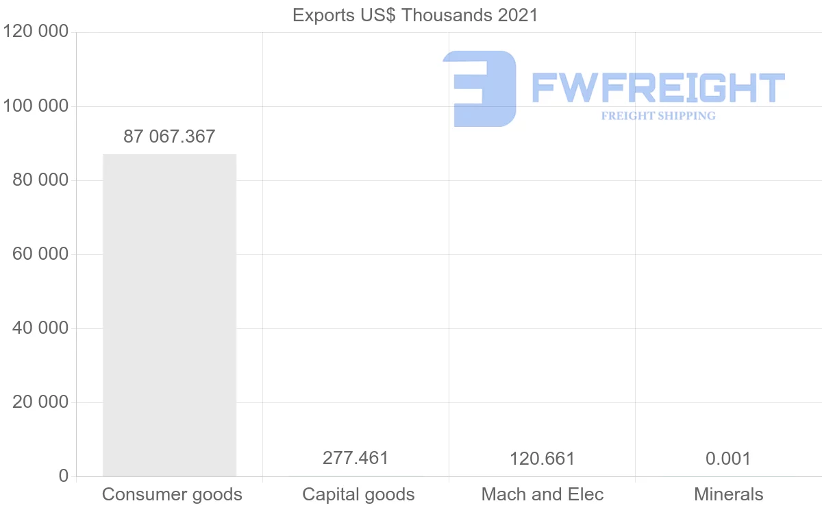 Shipping company from Brazil to Togo