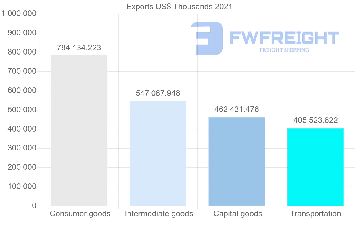 Shipping company from Brazil to Uruguay