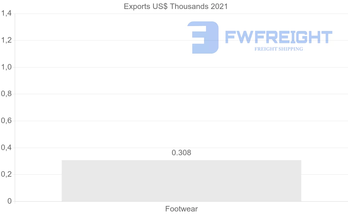 Shipping company from Brazil to Uzbekistan