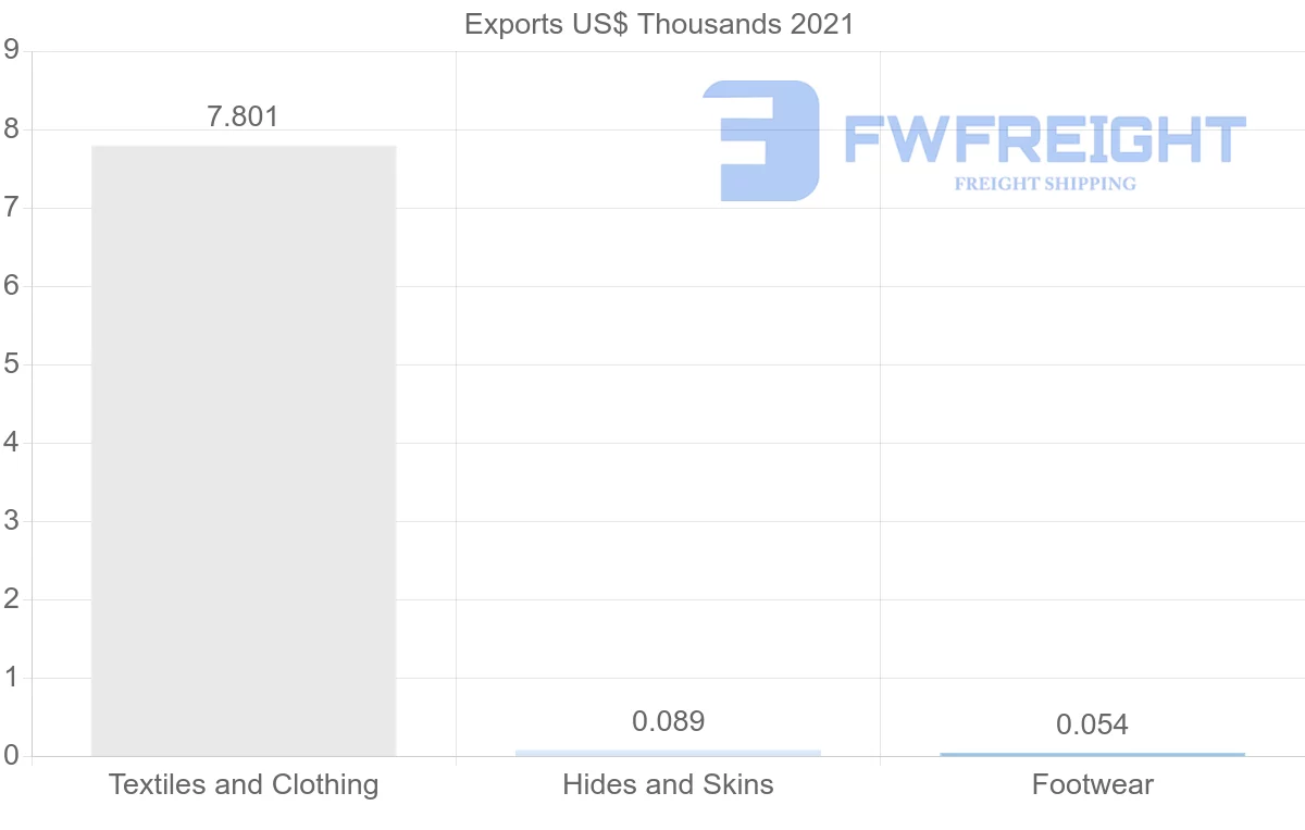 Shipping company from Brazil to Vanuatu