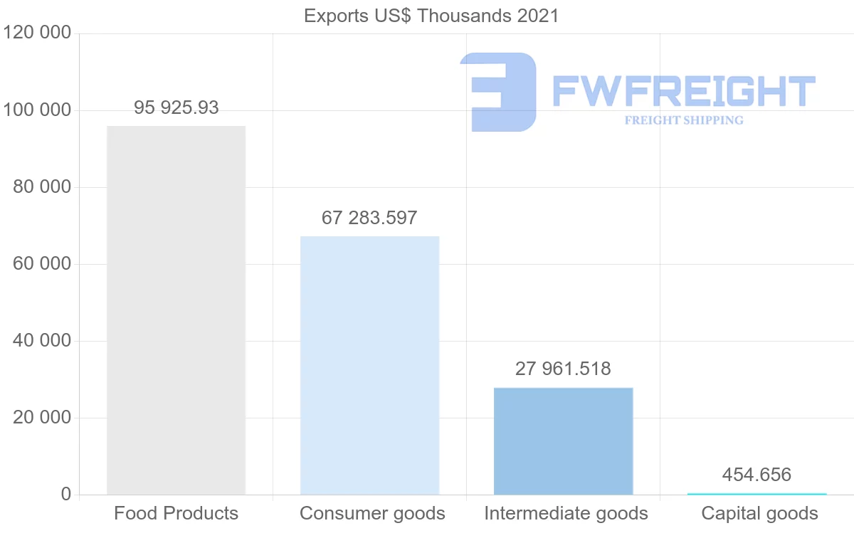 Shipping company from Brazil to Yemen