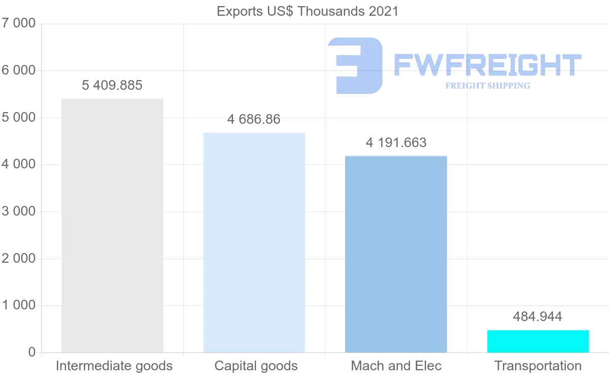 Shipping company from Brazil to Zimbabwe
