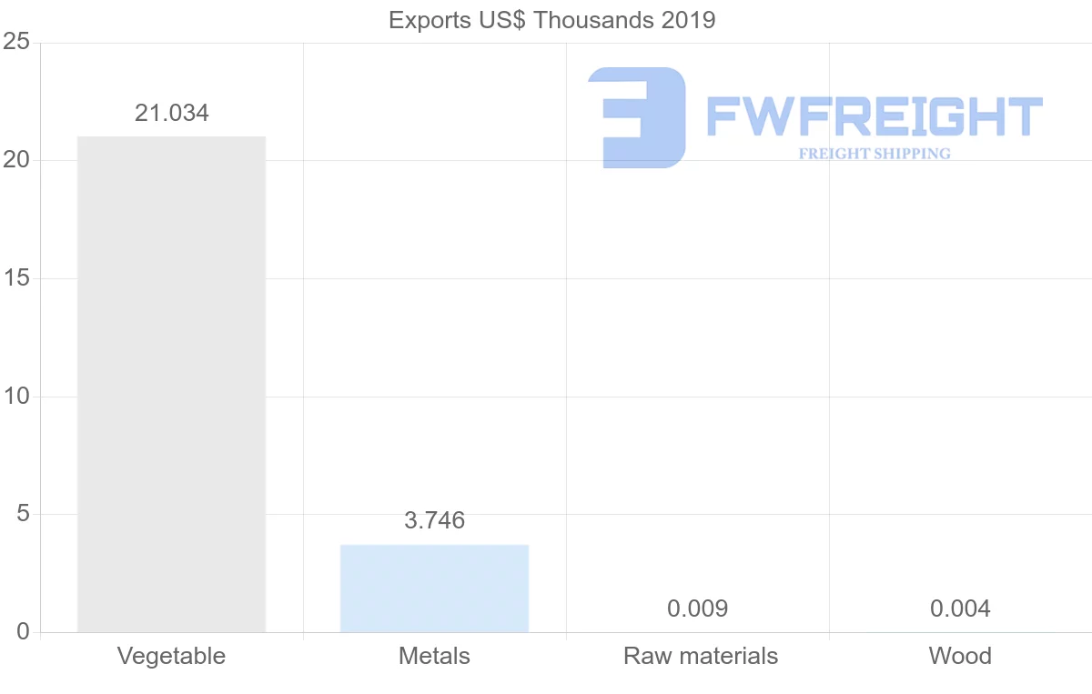 Shipping company from Brunei to Egypt
