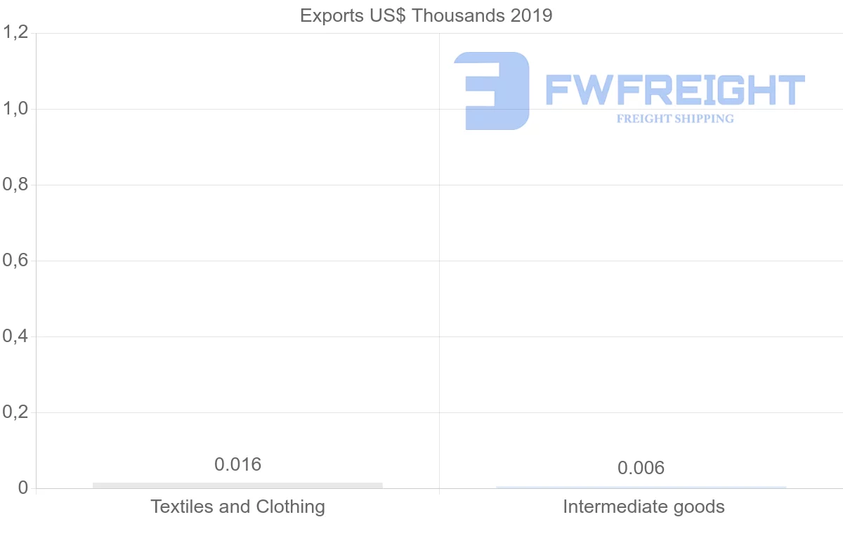 Shipping company from Brunei to Finland
