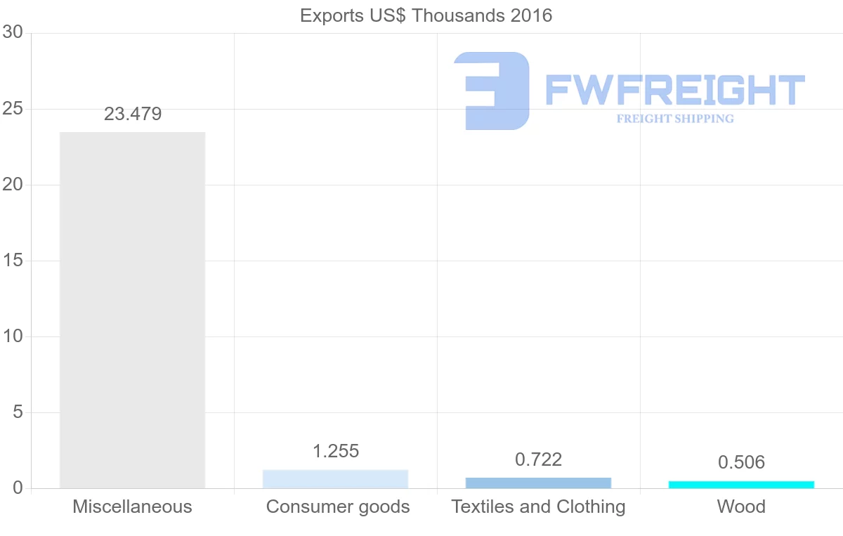 Shipping company from Brunei to Ireland