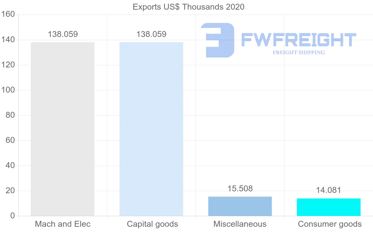 Shipping company from Brunei to Israel