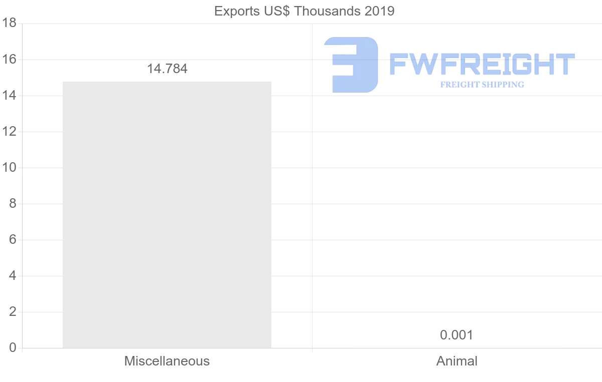 Shipping company from Brunei to Jordan