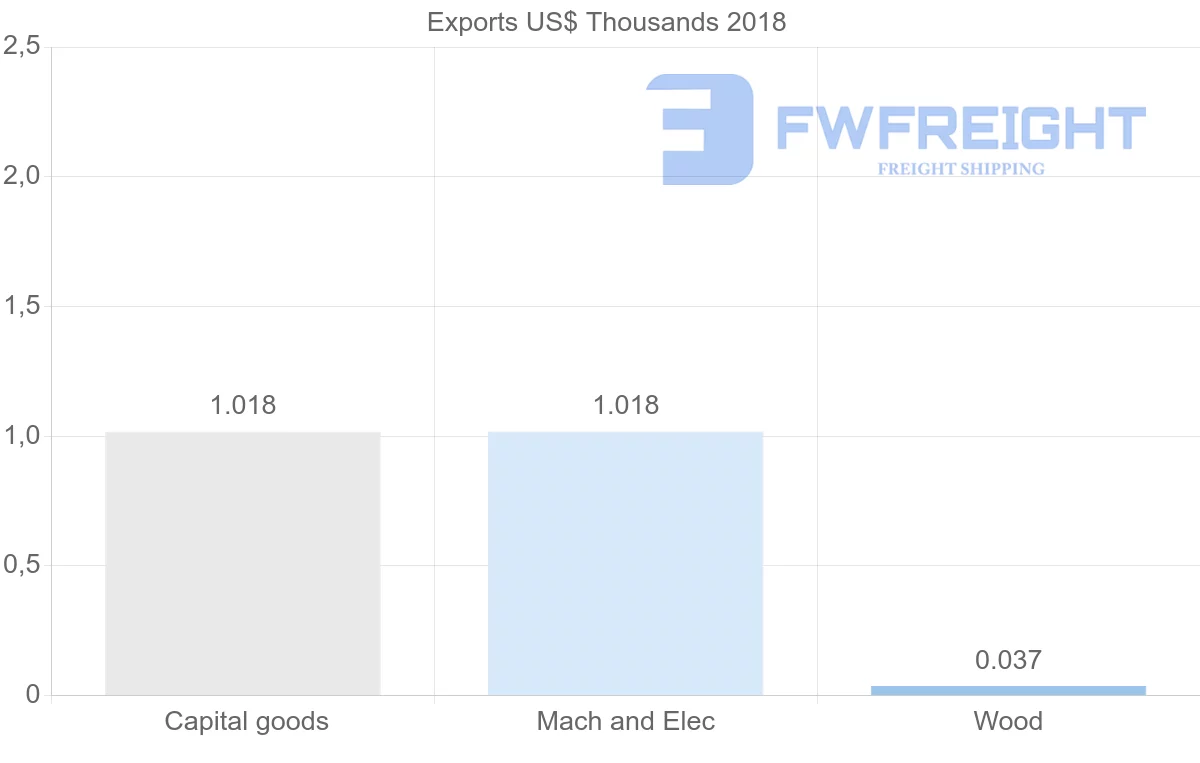 Shipping company from Brunei to Libya