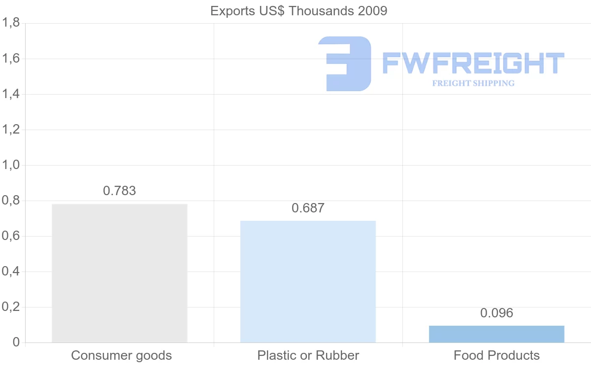 Shipping company from Brunei to Madagascar