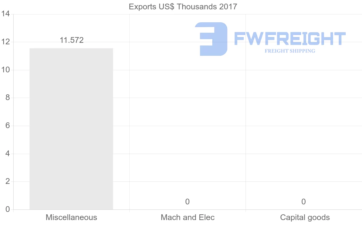 Shipping company from Brunei to Morocco