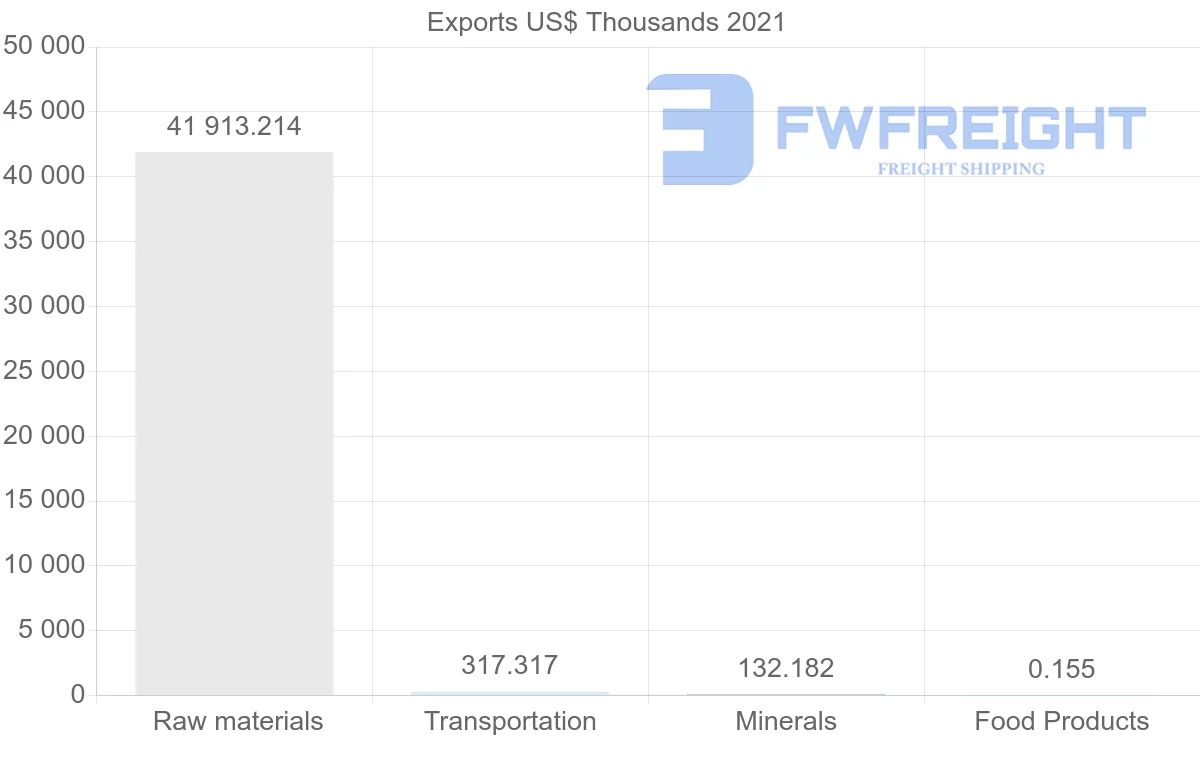 Shipping company from Brunei to Philippines