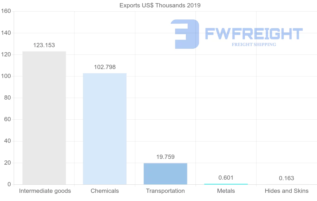 Shipping company from Brunei to Spain