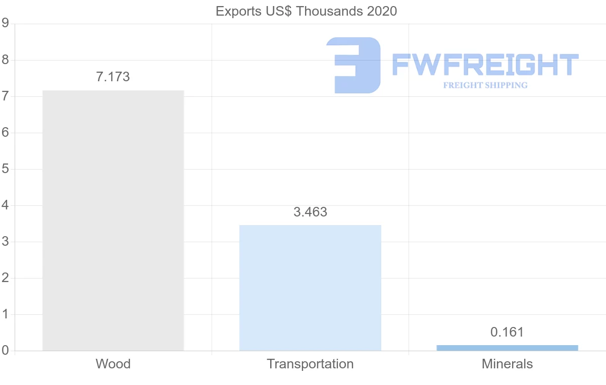 Shipping company from Brunei to Vietnam