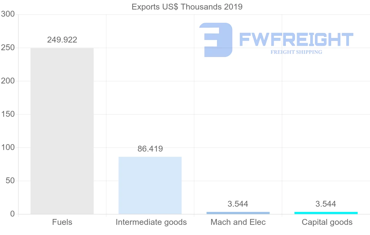 Shipping company from Bulgaria to Antigua and Barbuda