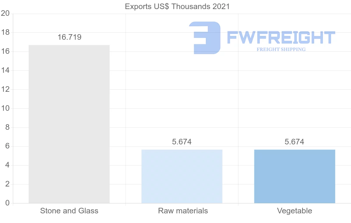 Shipping company from Bulgaria to Barbados