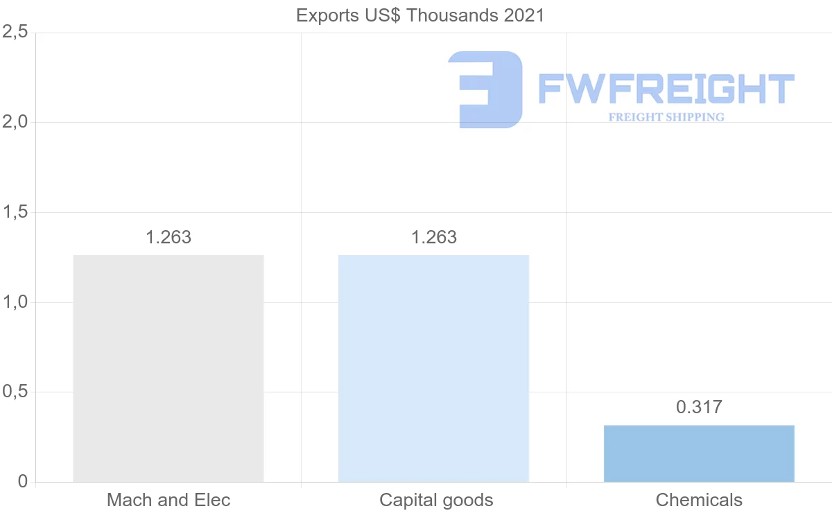 Shipping company from Bulgaria to Brunei