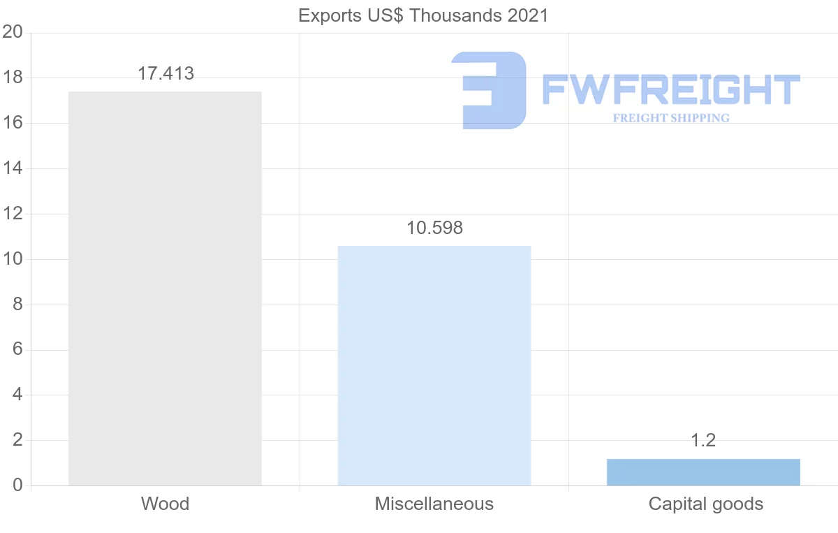 Shipping company from Bulgaria to Cape Verde