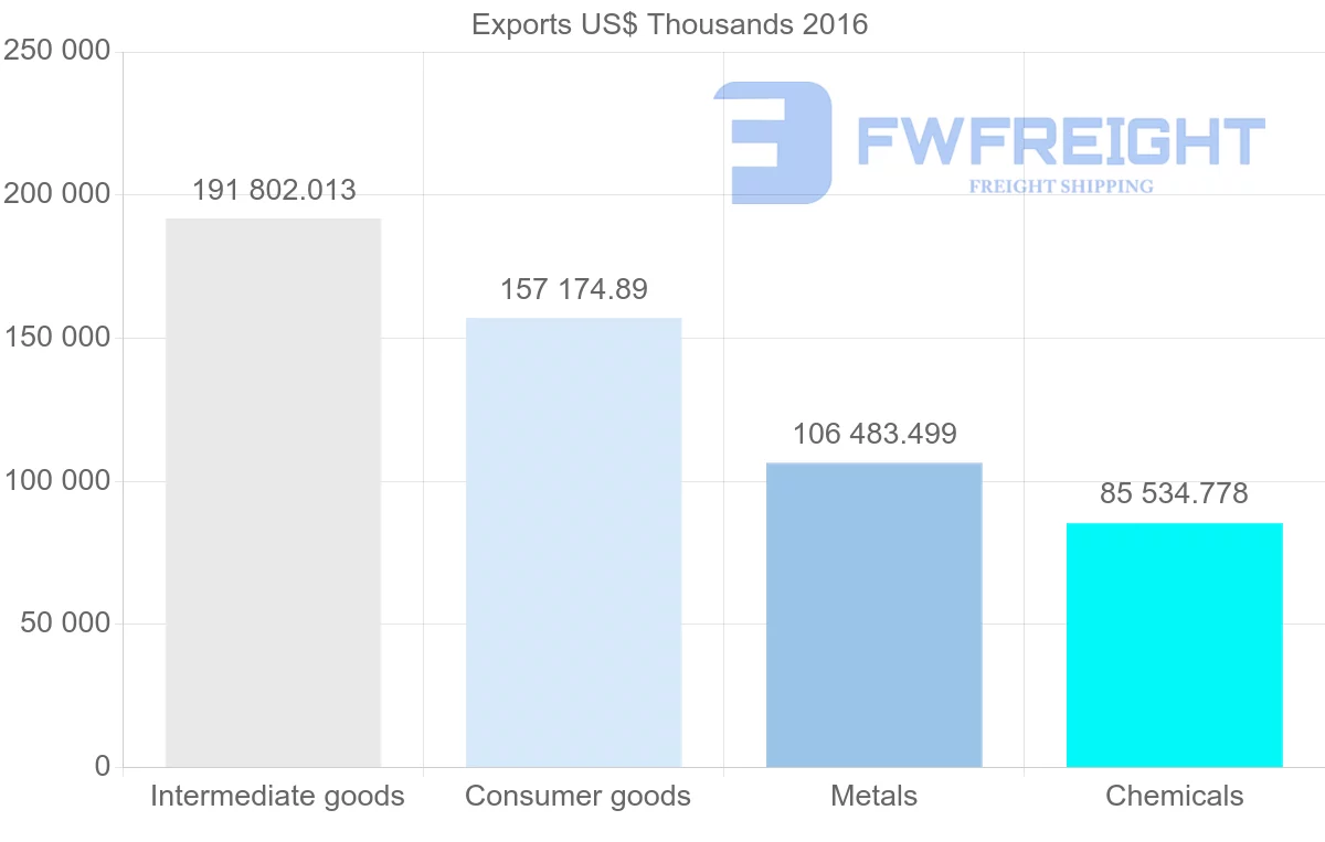 Shipping company from Bulgaria to Croatia