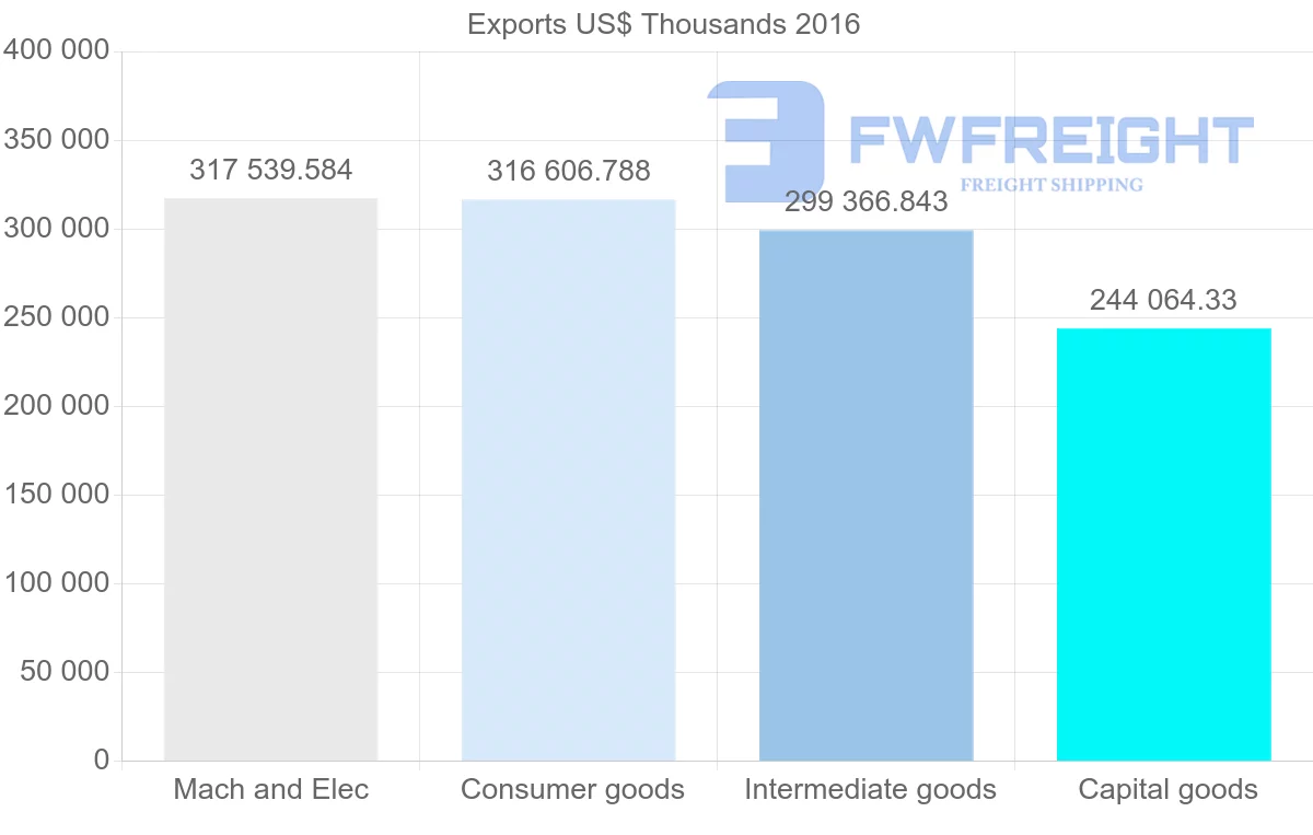 Shipping company from Bulgaria to Czech Republic