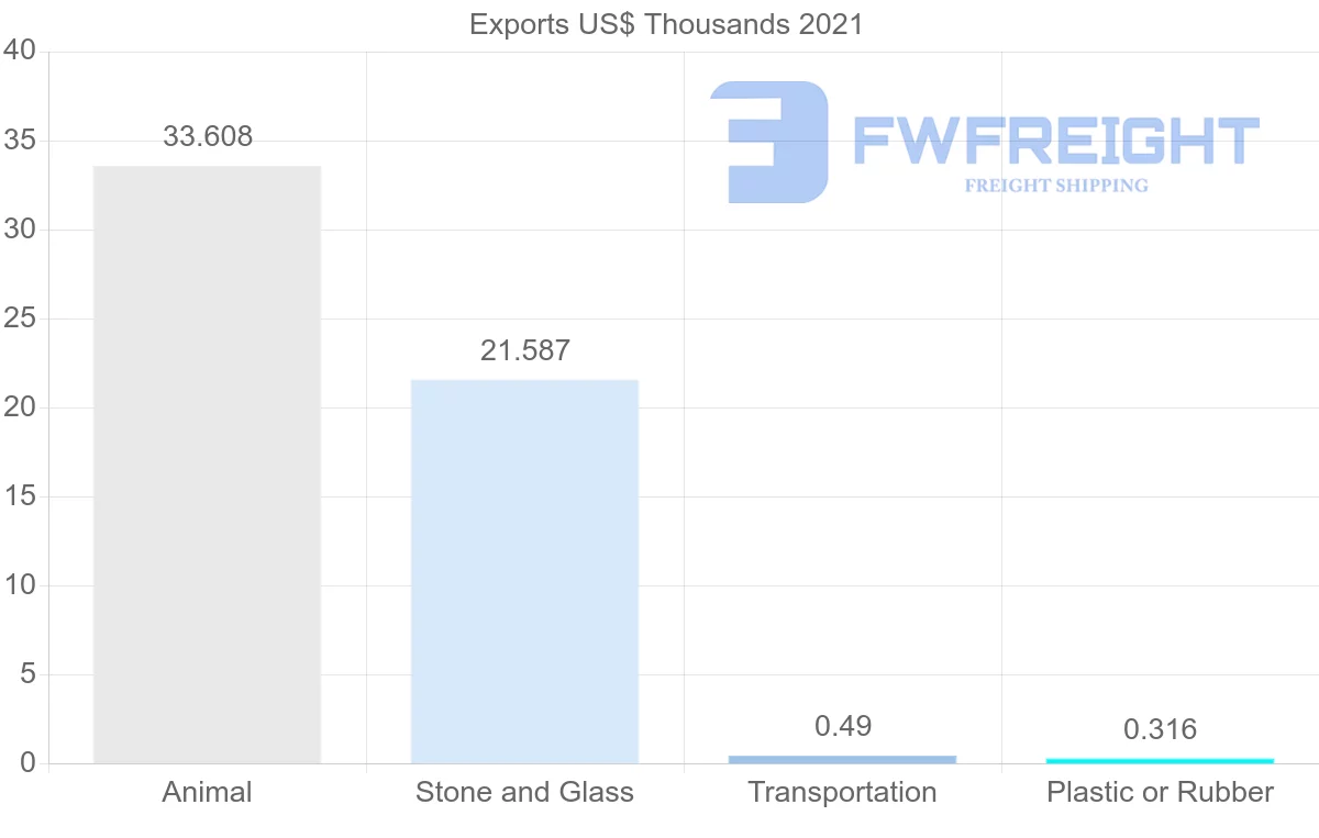 Shipping company from Bulgaria to Democratic Republic of the Congo