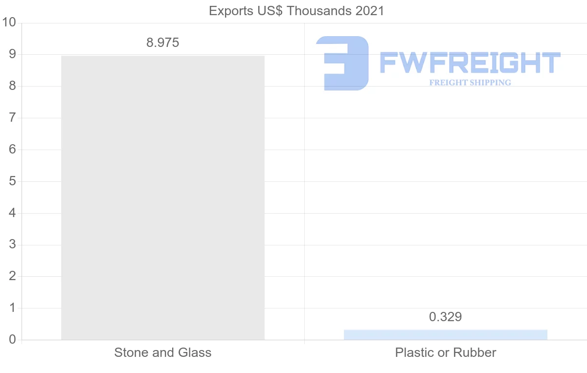 Shipping company from Bulgaria to Fiji