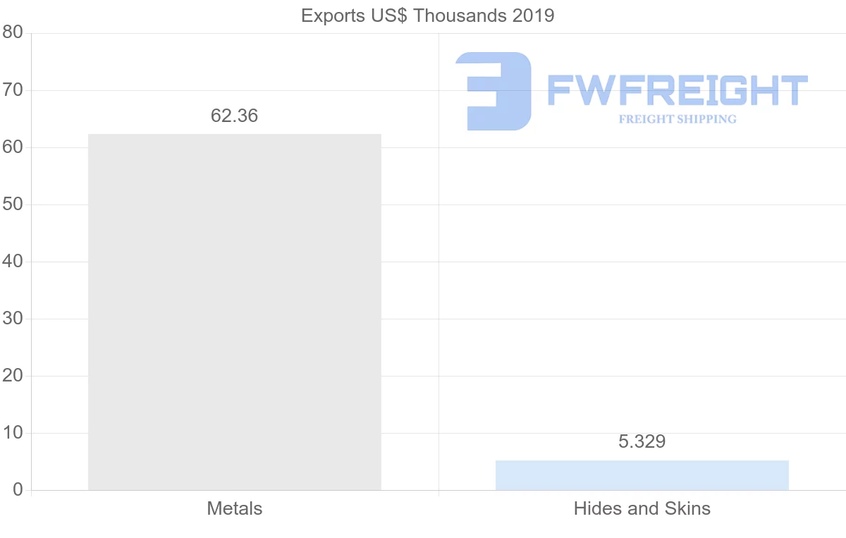 Shipping company from Bulgaria to Guatemala