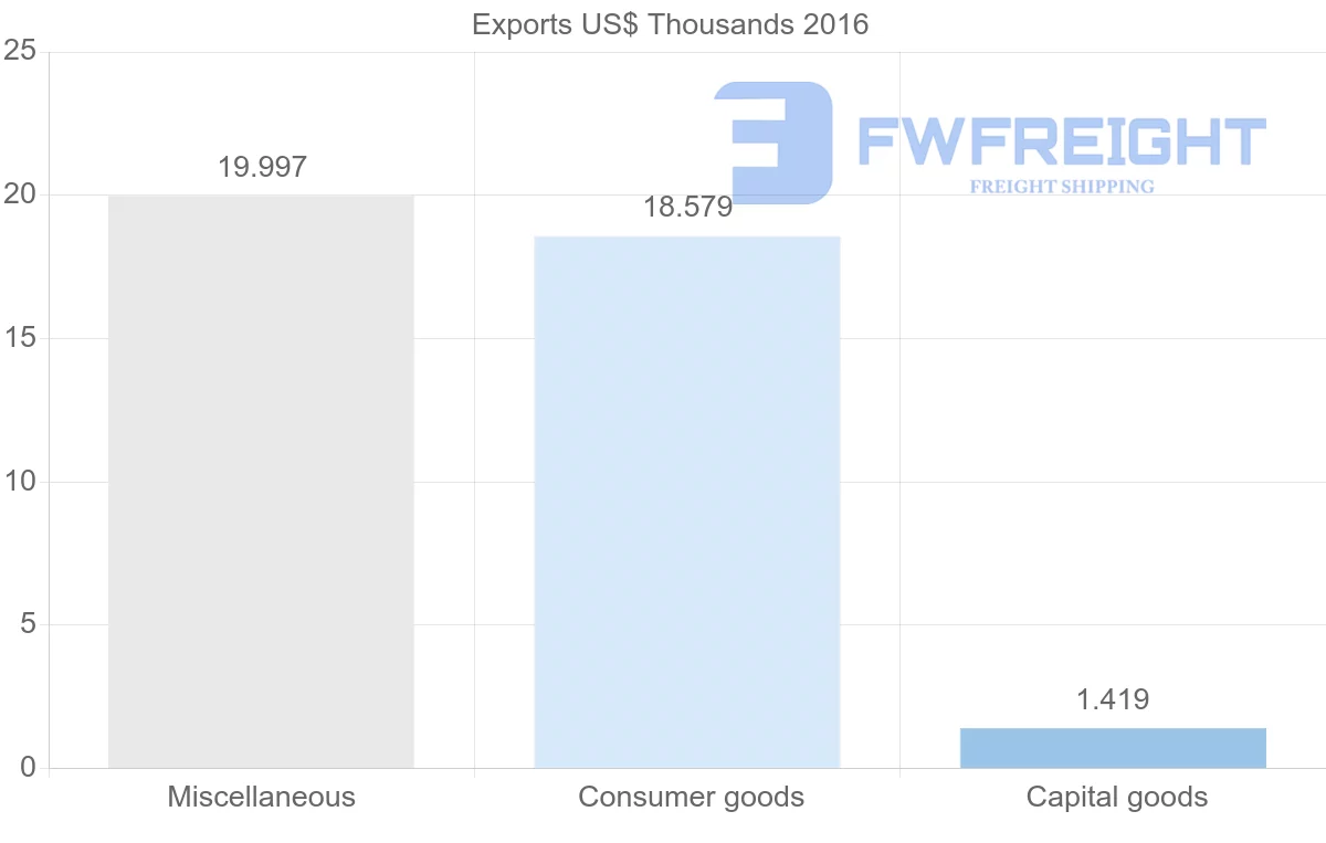 Shipping company from Bulgaria to Guinea-Bissau