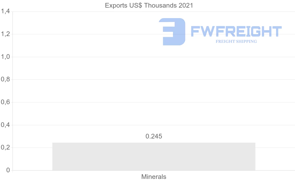 Shipping company from Bulgaria to Iraq