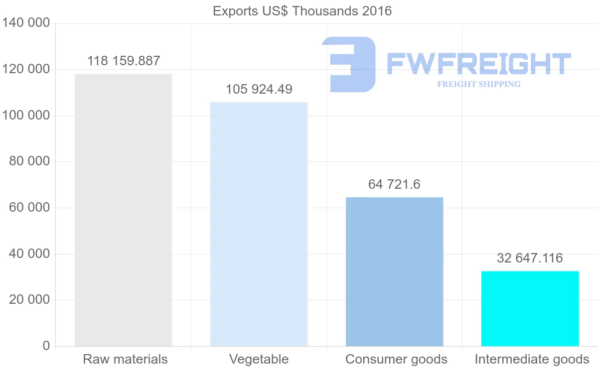 Shipping company from Bulgaria to Israel