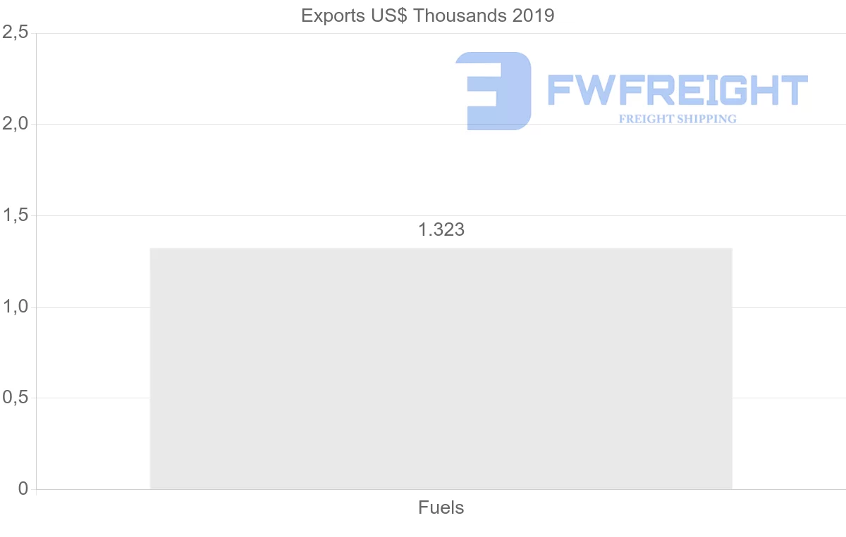 Shipping company from Bulgaria to Kuwait