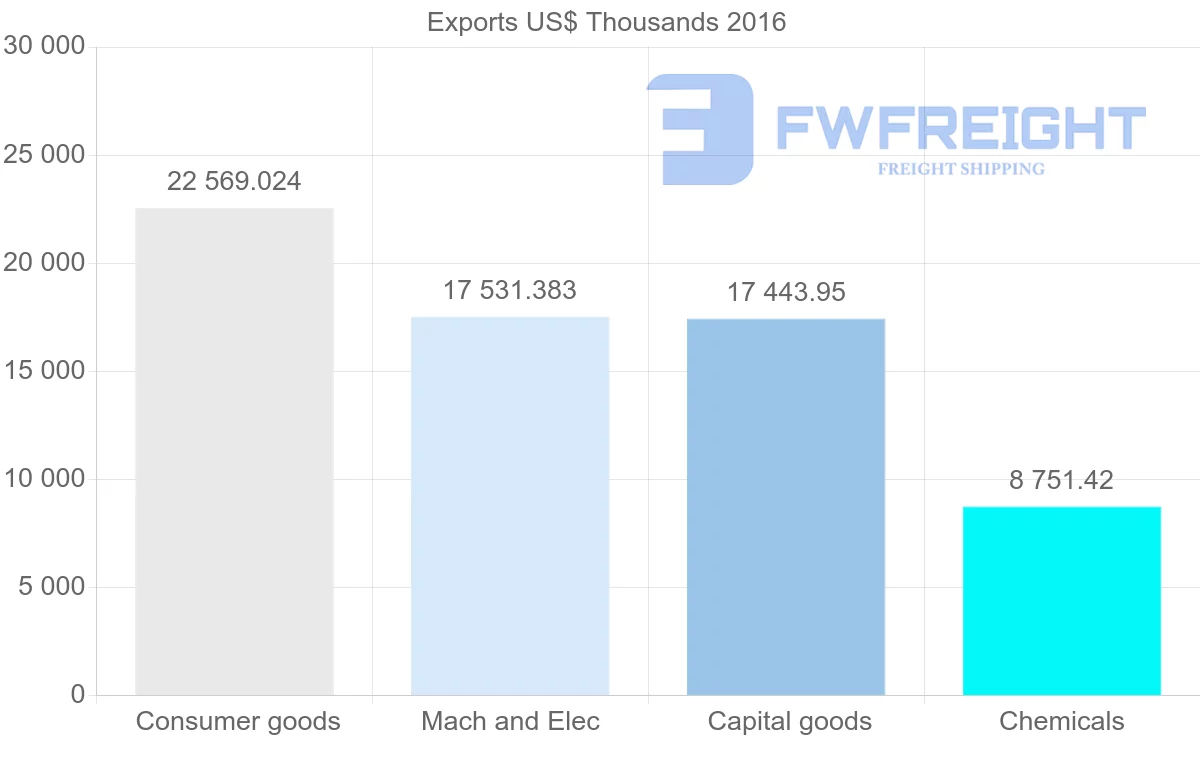 Shipping company from Bulgaria to Latvia