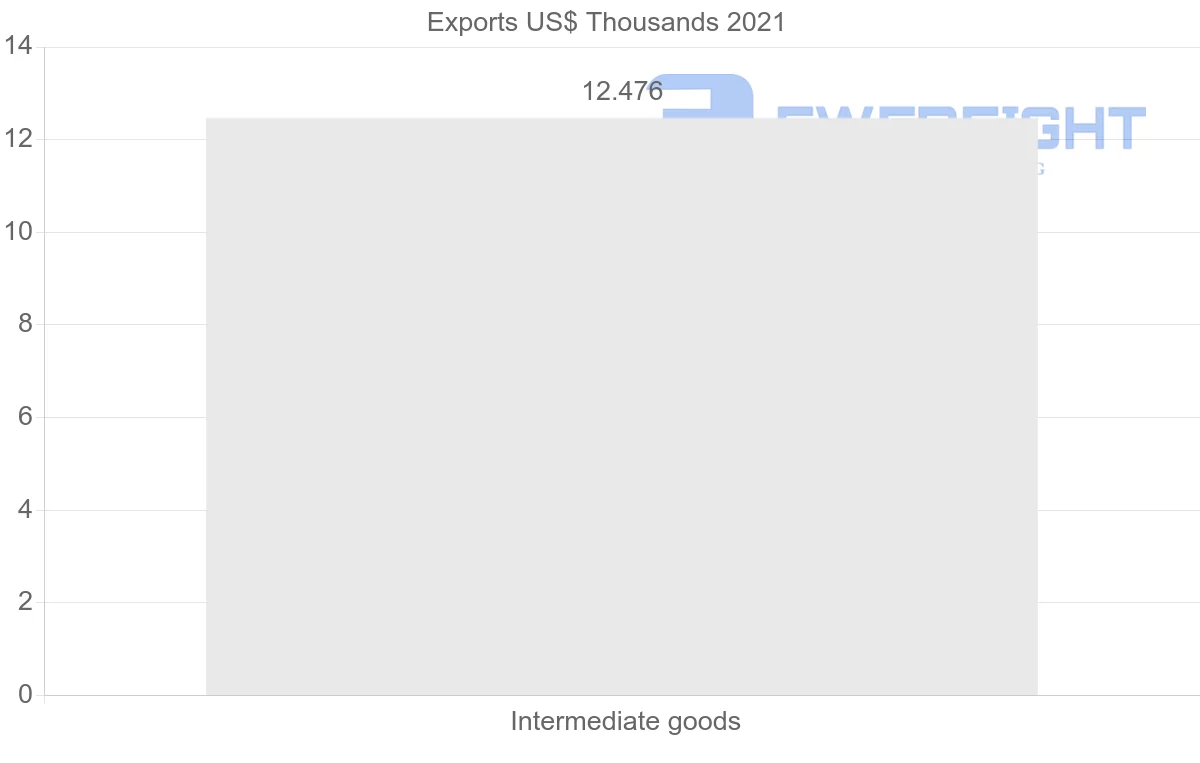 Shipping company from Bulgaria to Macao