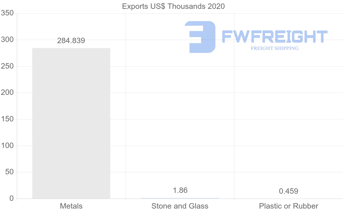 Shipping company from Bulgaria to Madagascar